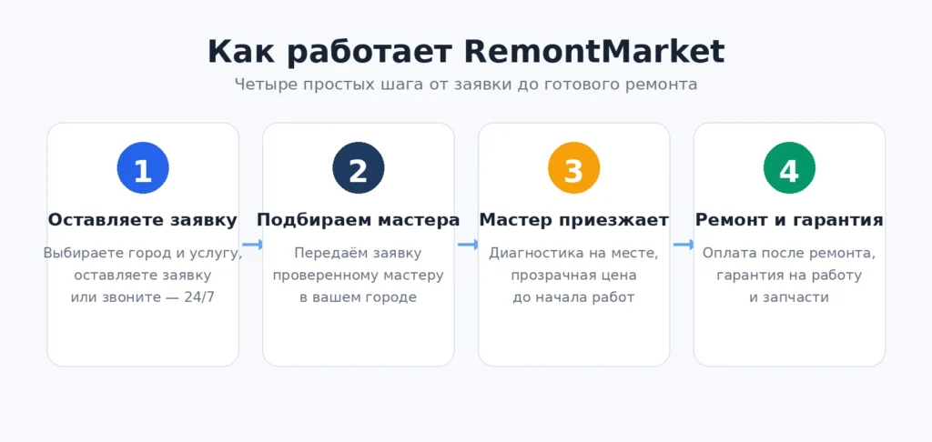 Четыре шага работы с RemontMarket: заявка, подбор мастера, выезд, ремонт с гарантией